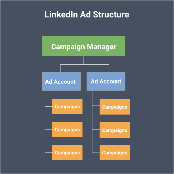 Structuur van LinkedIn Campaign Manager, advertentieaccounts en campagnes.